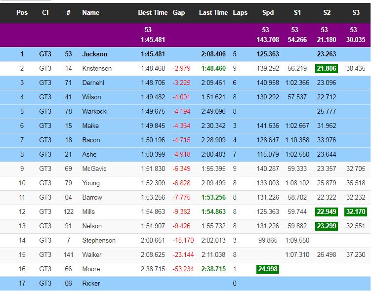 Day 2 Qualifying times GT-3